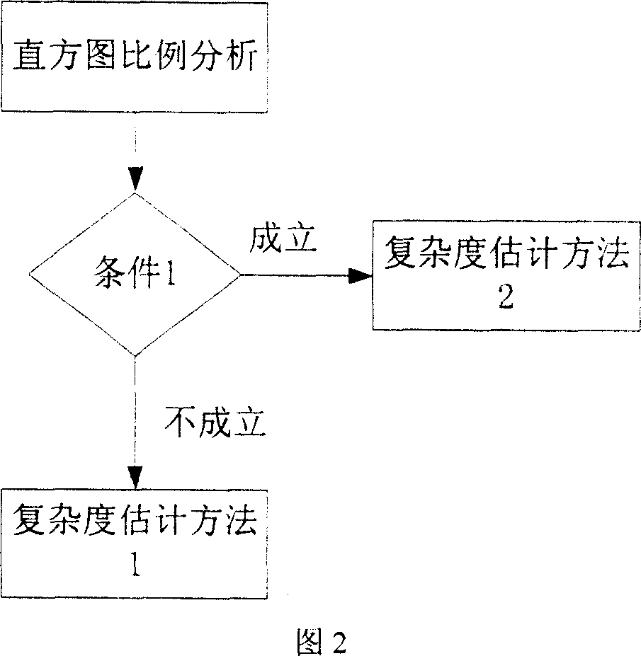 Video rate control method with low complexity