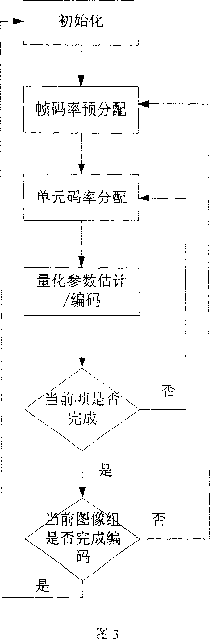 Video rate control method with low complexity