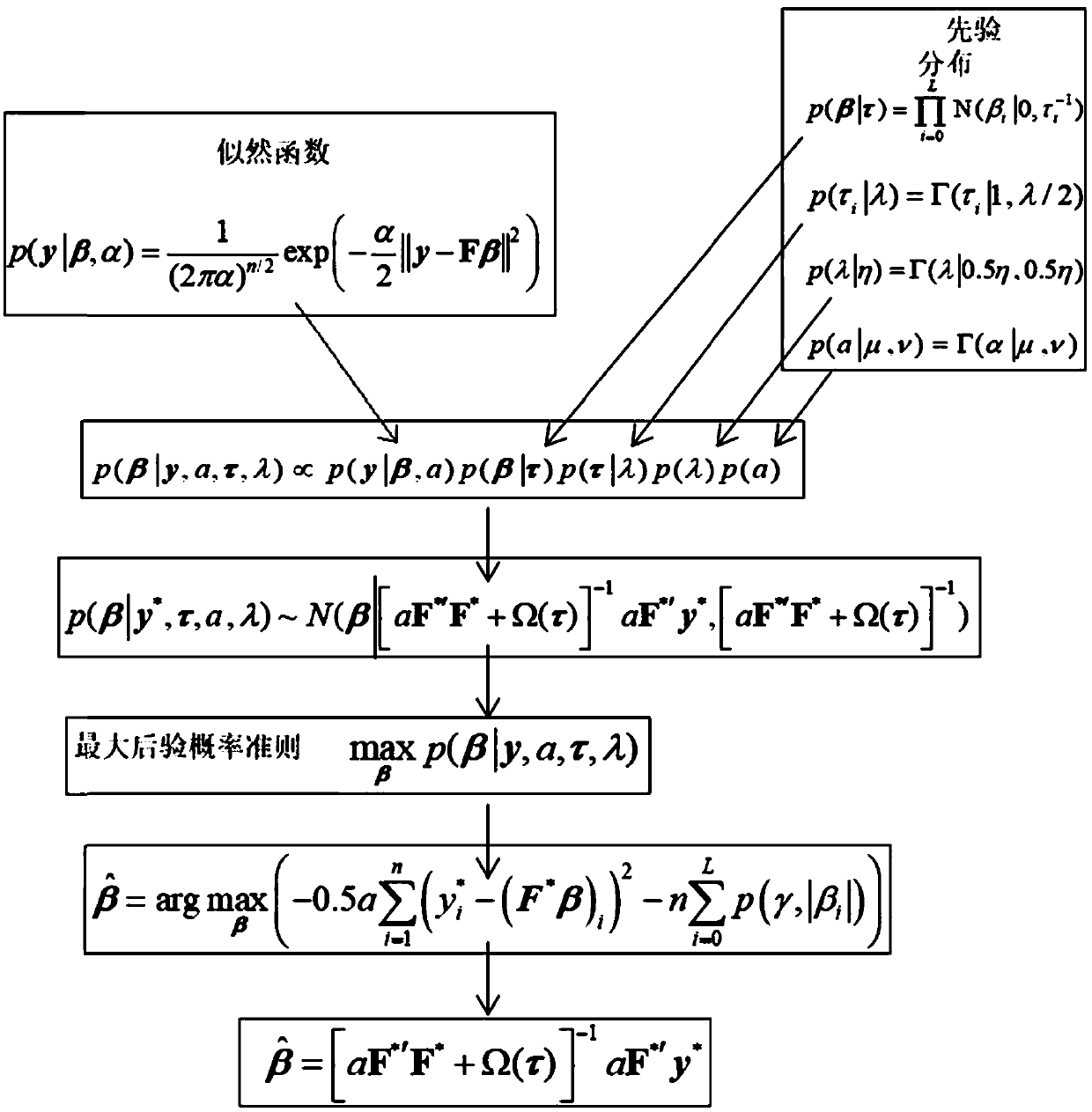 Bridge deck elevation fitting method based on Bayesian-Kriging model