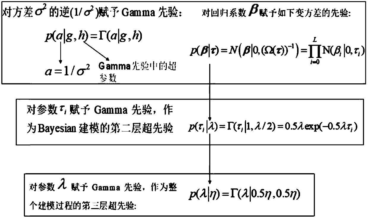 Bridge deck elevation fitting method based on Bayesian-Kriging model