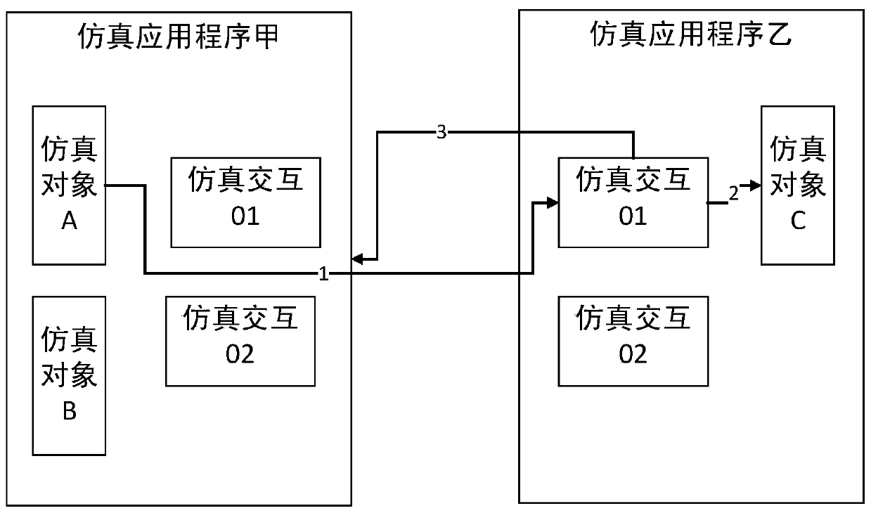 Hybrid real-time LVC simulation integration method based on interactive object model dynamic configuration