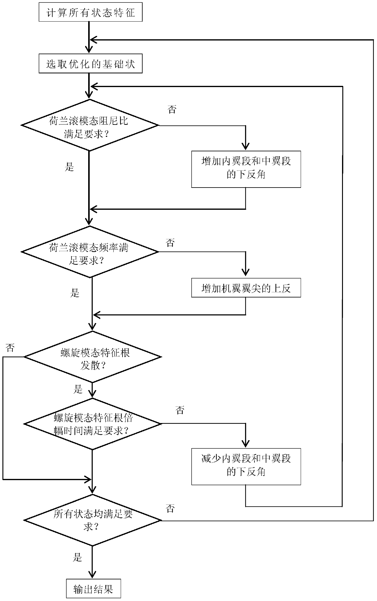 Dihedral angel optimization method capable of improving wing layout aircraft transverse course flight quality