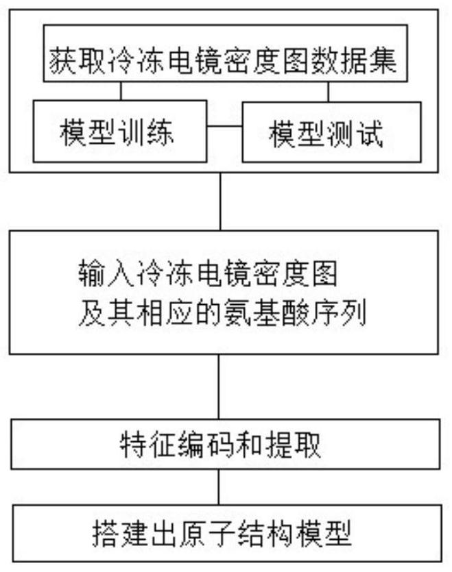 Cryoelectron microscope atomic model structure building method and system based on deep learning and application