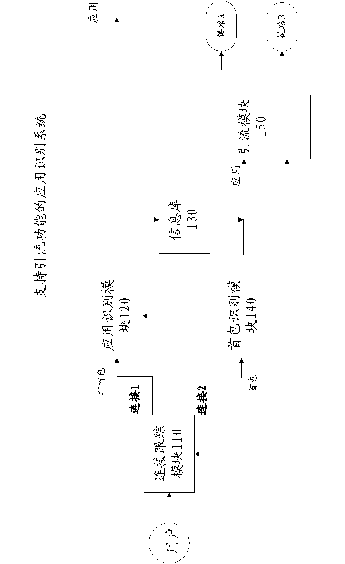 Flow-guiding function-supported application identification equipment and method