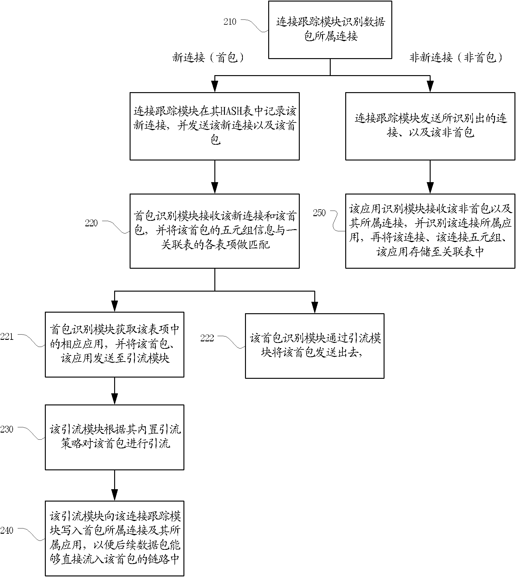 Flow-guiding function-supported application identification equipment and method