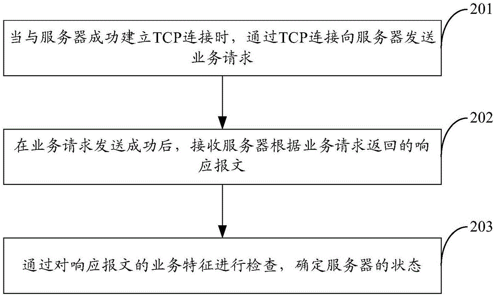 Method and device for checking state of server