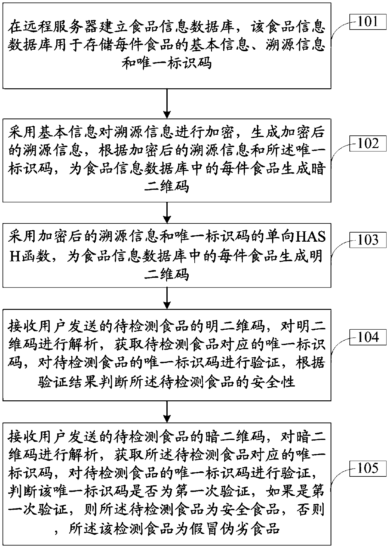 Two-dimensional code verification method for food safety