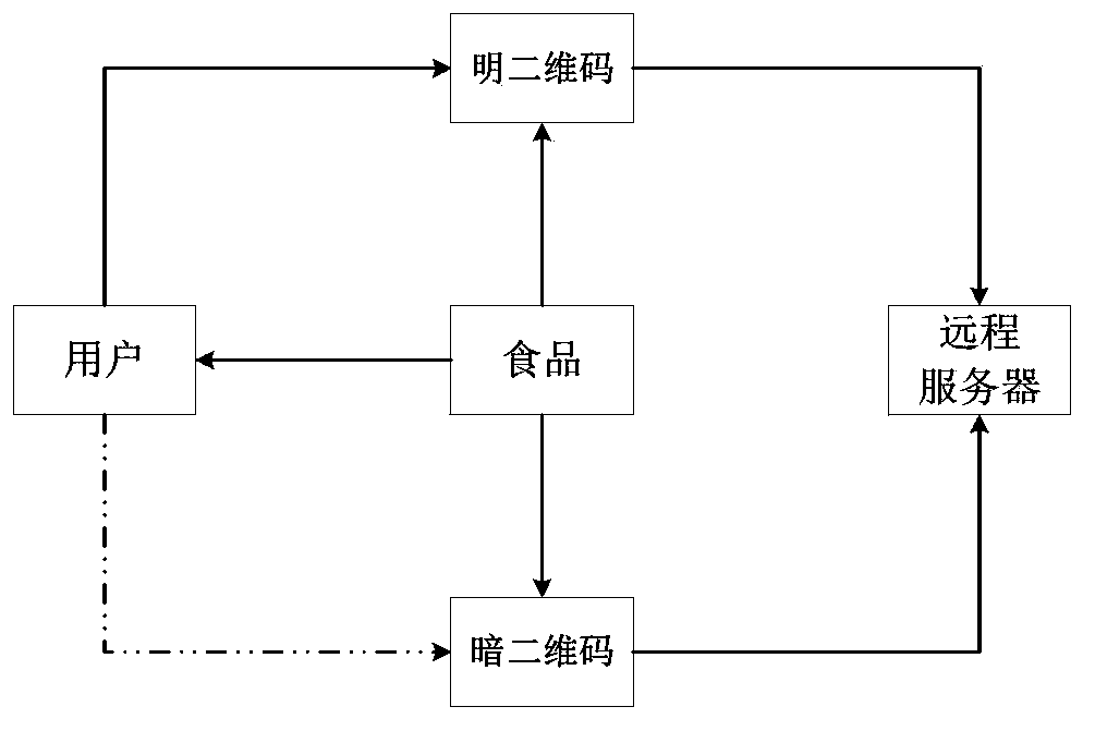 Two-dimensional code verification method for food safety