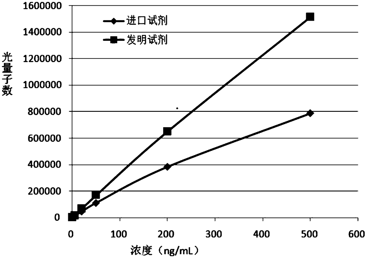 Chemiluminescent immunodetection kit for neuronspecific enolase and preparation method of chemiluminescent immunodetection kit