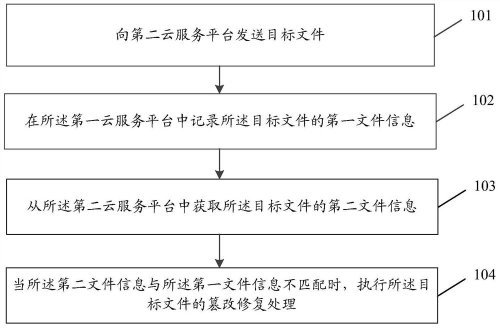 File tampering processing method, device, cloud service platform and storage medium