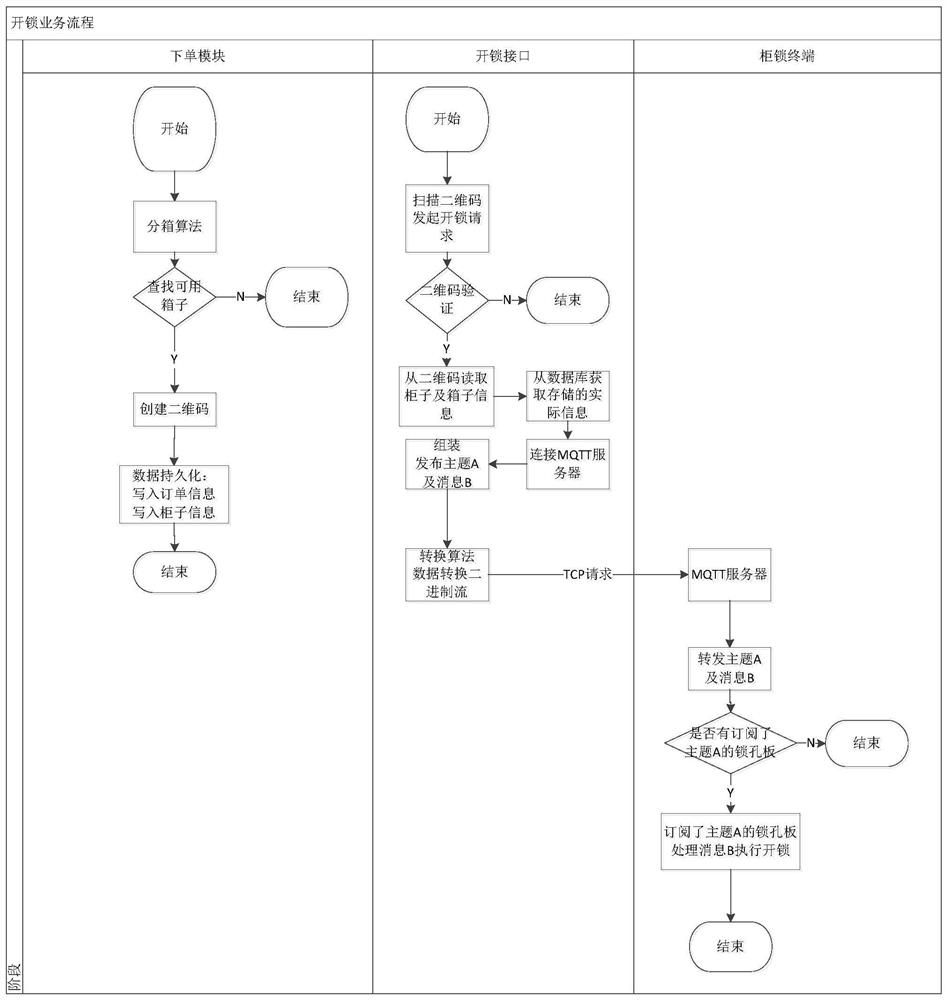 A method and system for controlling unlocking of an incubator