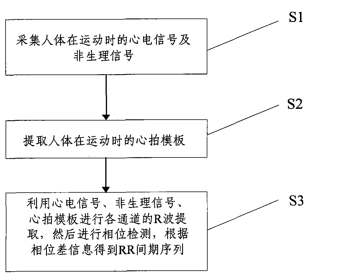 Heartbeat detection method based on cuff device