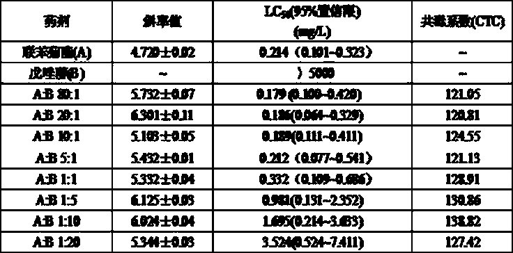 Bifenthrin-containing pharmaceutical composition