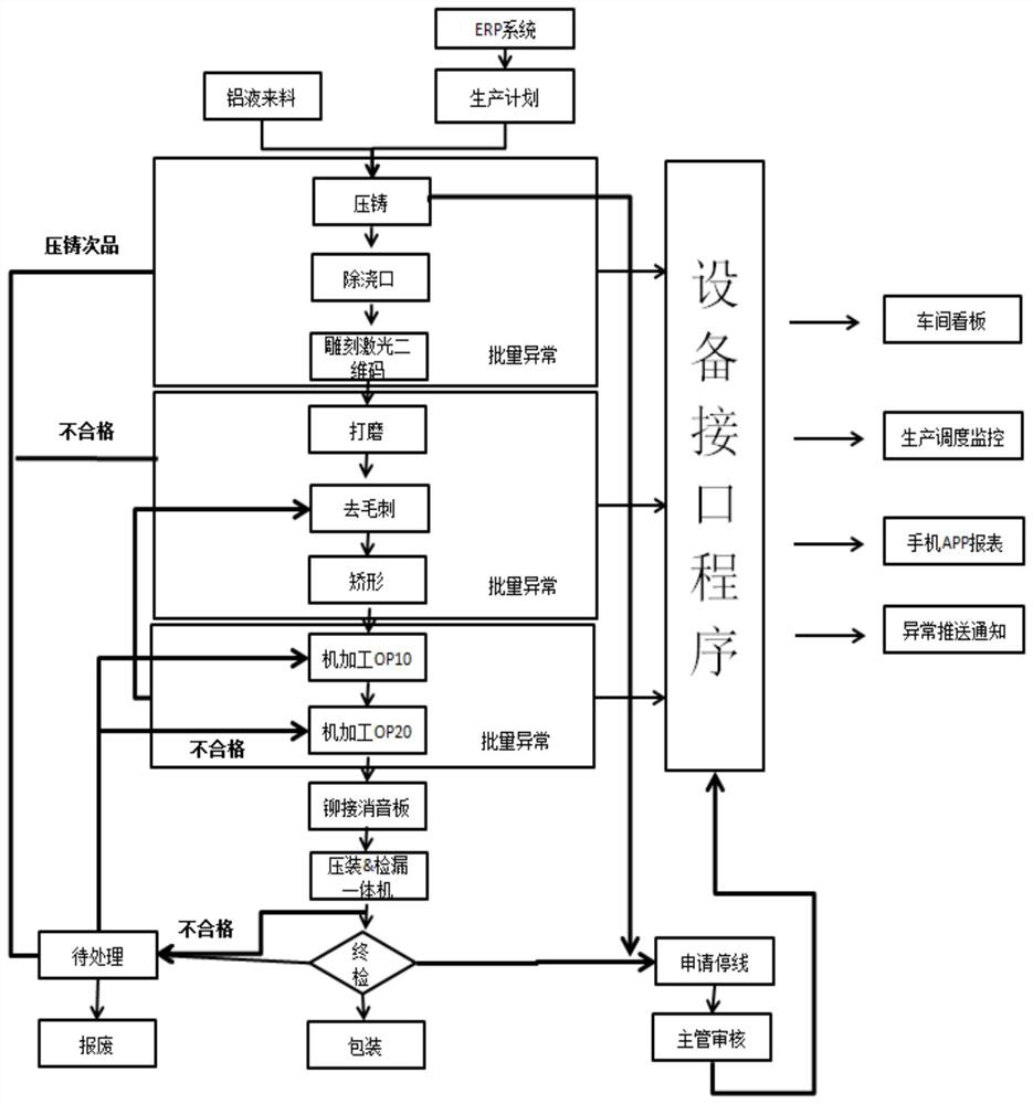 An accurate traceability method for the whole process of aluminum alloy die-casting products