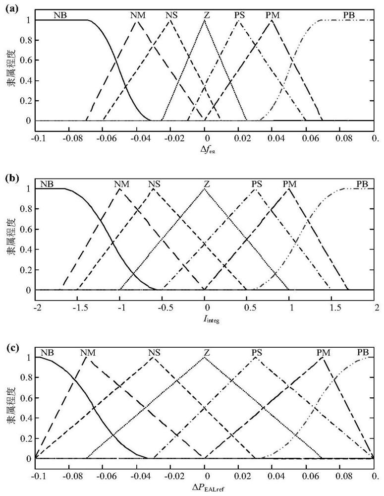 Kalman filtering control method for electrolytic aluminum load participating in power system frequency modulation