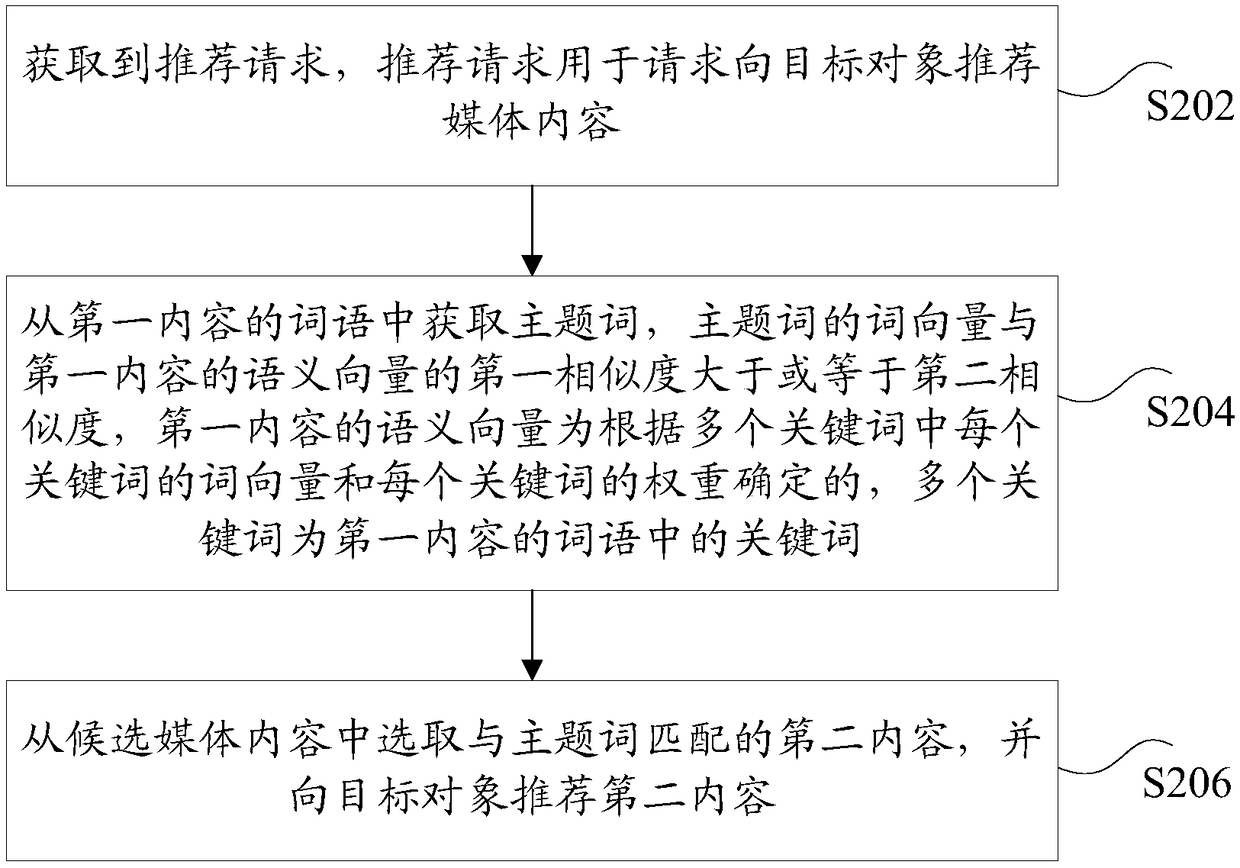 Recommendation method and device of media content, storage medium, and electronic device