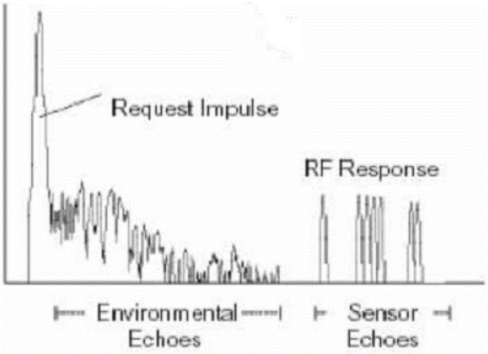 High-performance anti-collision surface acoustic wave delay line type wireless sensor system