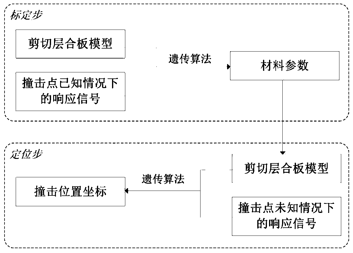 A Method for Recognition of Impact Position on Composite Laminates