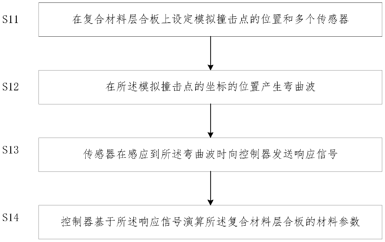 A Method for Recognition of Impact Position on Composite Laminates