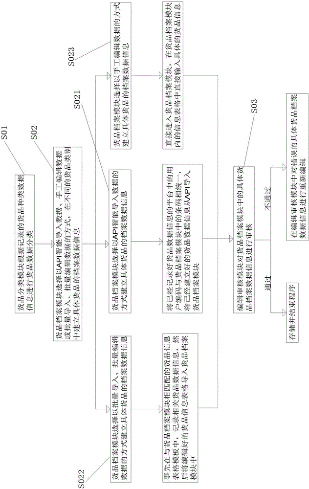 Goods management method and system of internet shopping platform