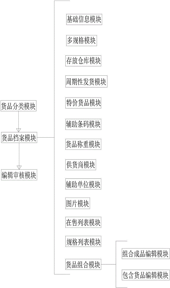 Goods management method and system of internet shopping platform