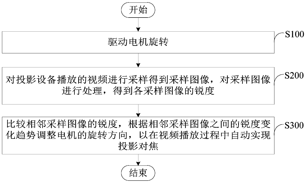 Autofocus method, device and projection equipment