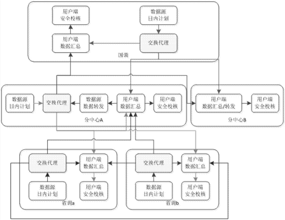 Safety check data sharing method for intra-day power generation plans of multiple scheduling enters in power grid