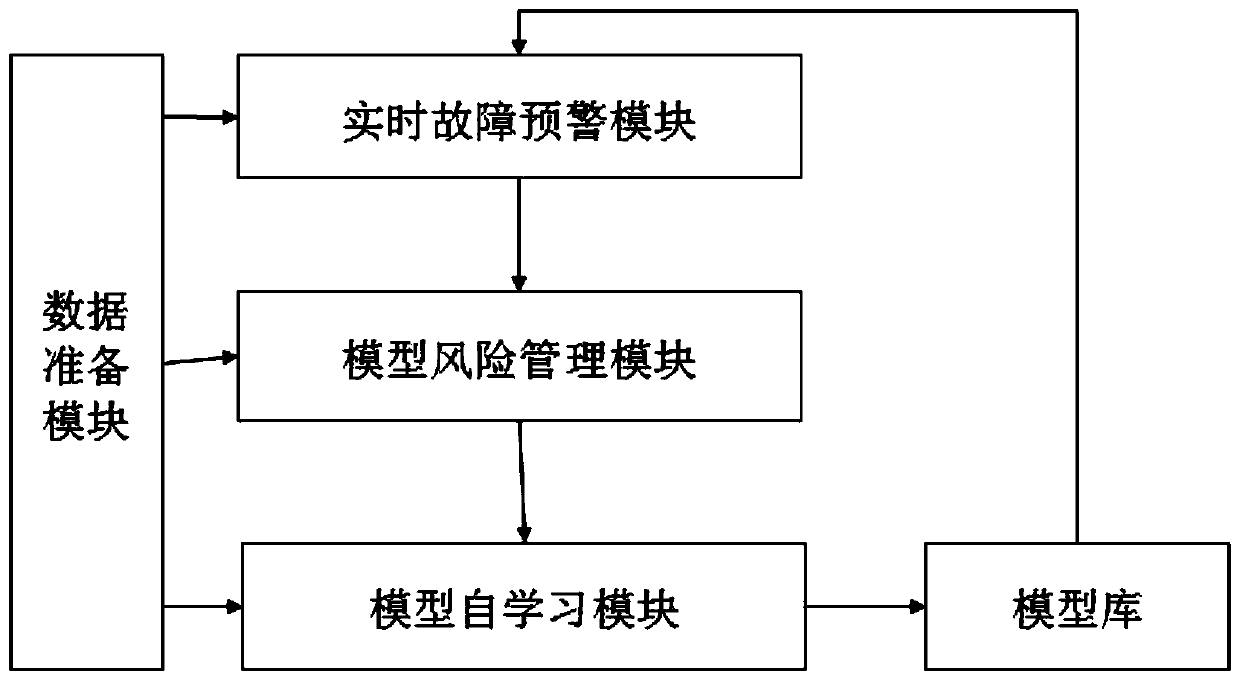 Equipment failure early-warning system based on model lifecycle management