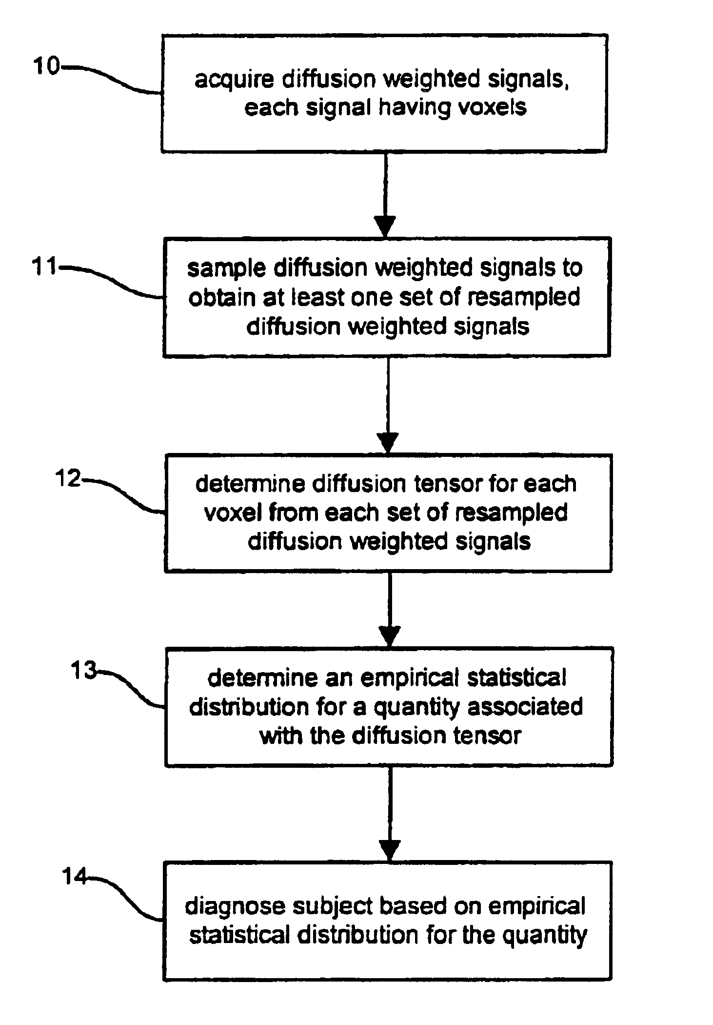 Determination of an empirical statistical distribution of the diffusion tensor in MRI