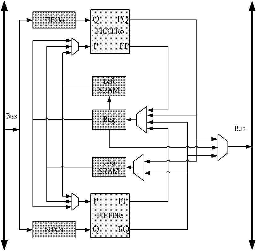 VLSI (Very Large Scale Integration) structural design method of parallel pipeline deblocking filter