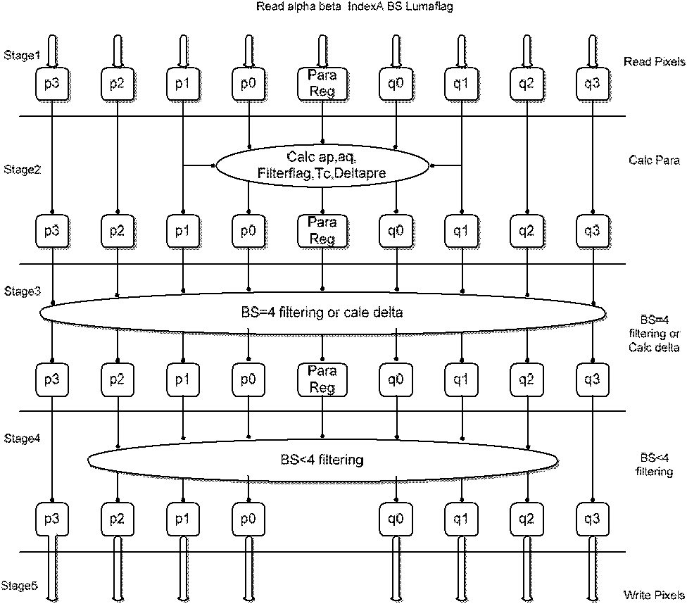 VLSI (Very Large Scale Integration) structural design method of parallel pipeline deblocking filter