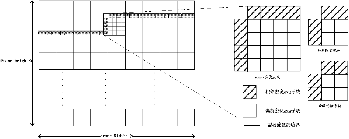 VLSI (Very Large Scale Integration) structural design method of parallel pipeline deblocking filter