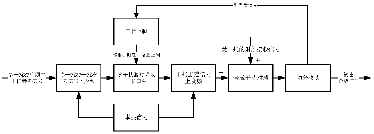 Multi-interference-source wide-frequency-coverage radio frequency self-interference cancellation device and method.