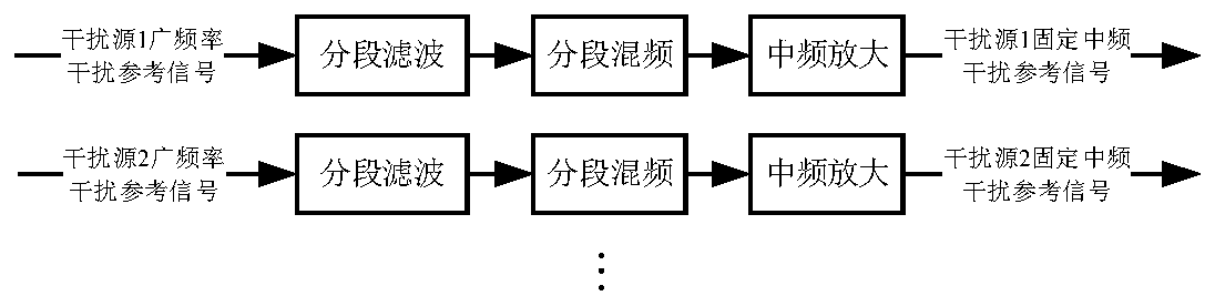 Multi-interference-source wide-frequency-coverage radio frequency self-interference cancellation device and method.