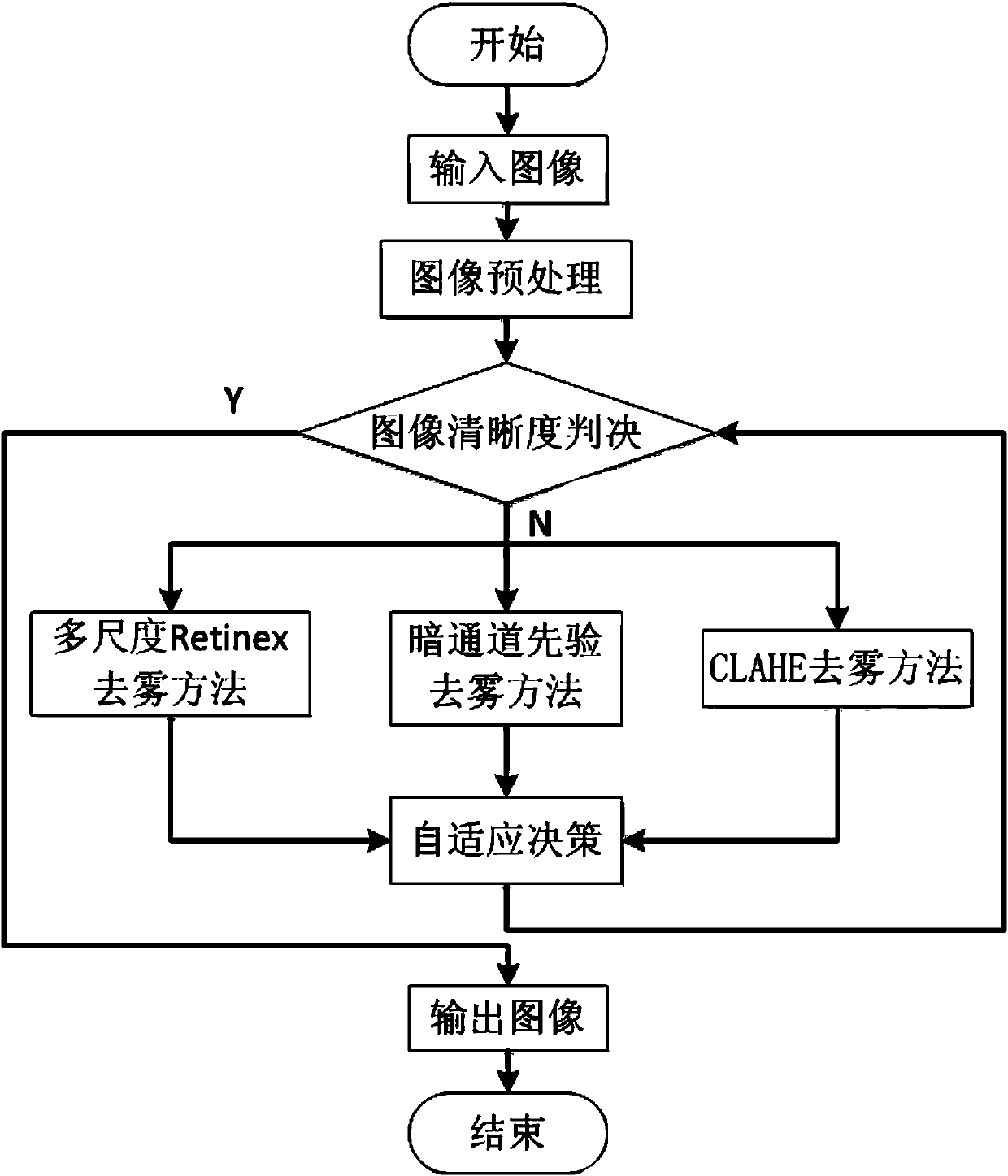 Self-adaptive image defogging method based on resolution evaluation