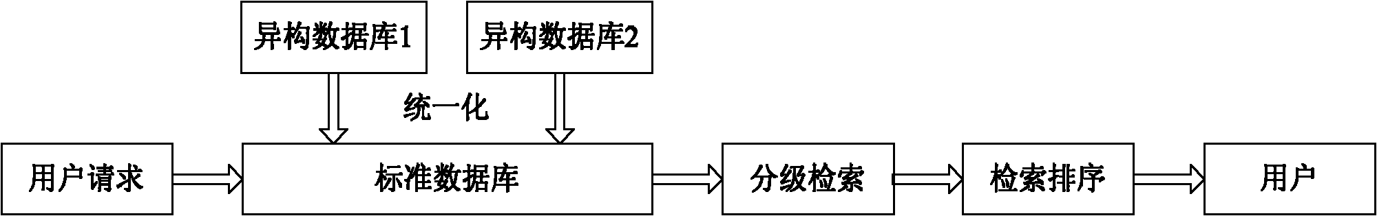 Hierarchical retrieval method for multi-source remote sensing resource heterogeneous databases