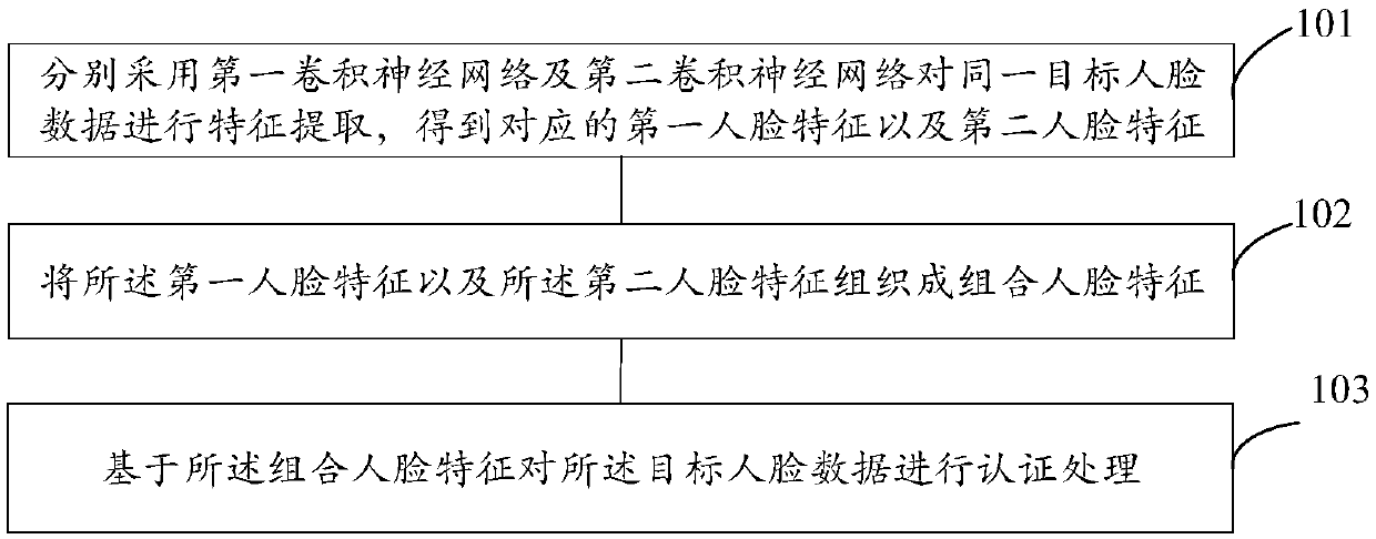 Face authentication method and device