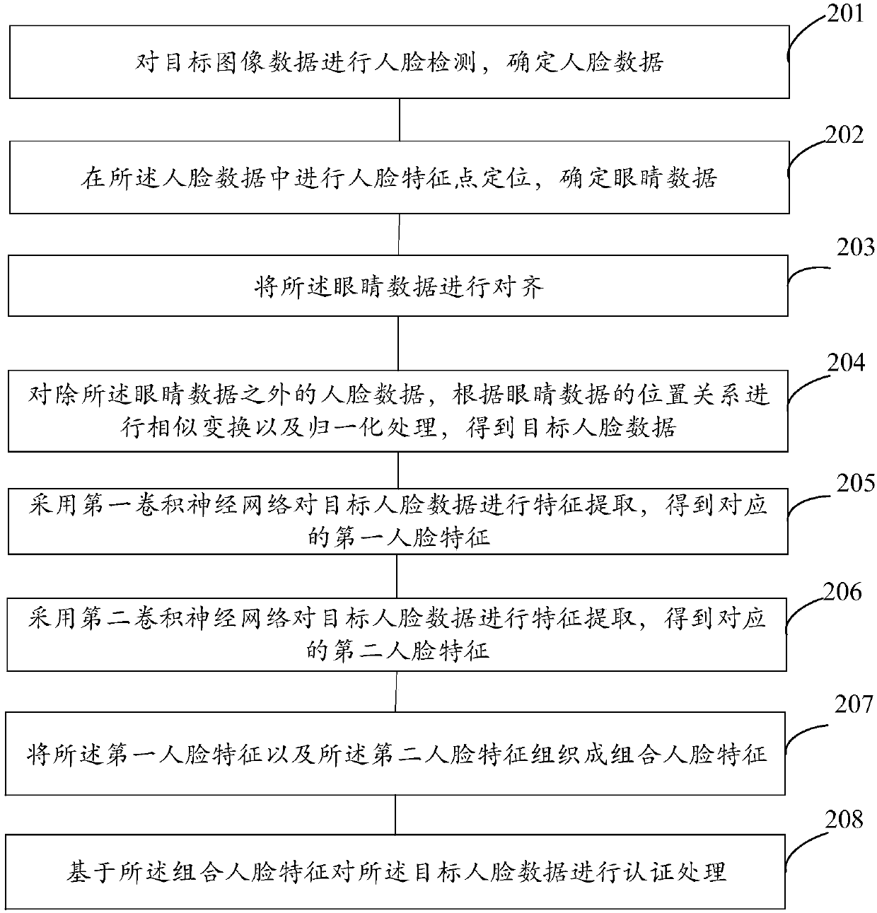 Face authentication method and device