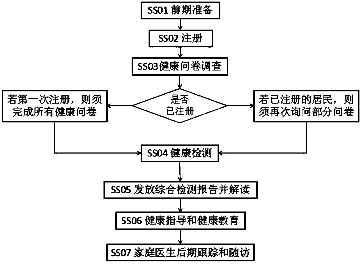 Mobile health vehicle based health management service system