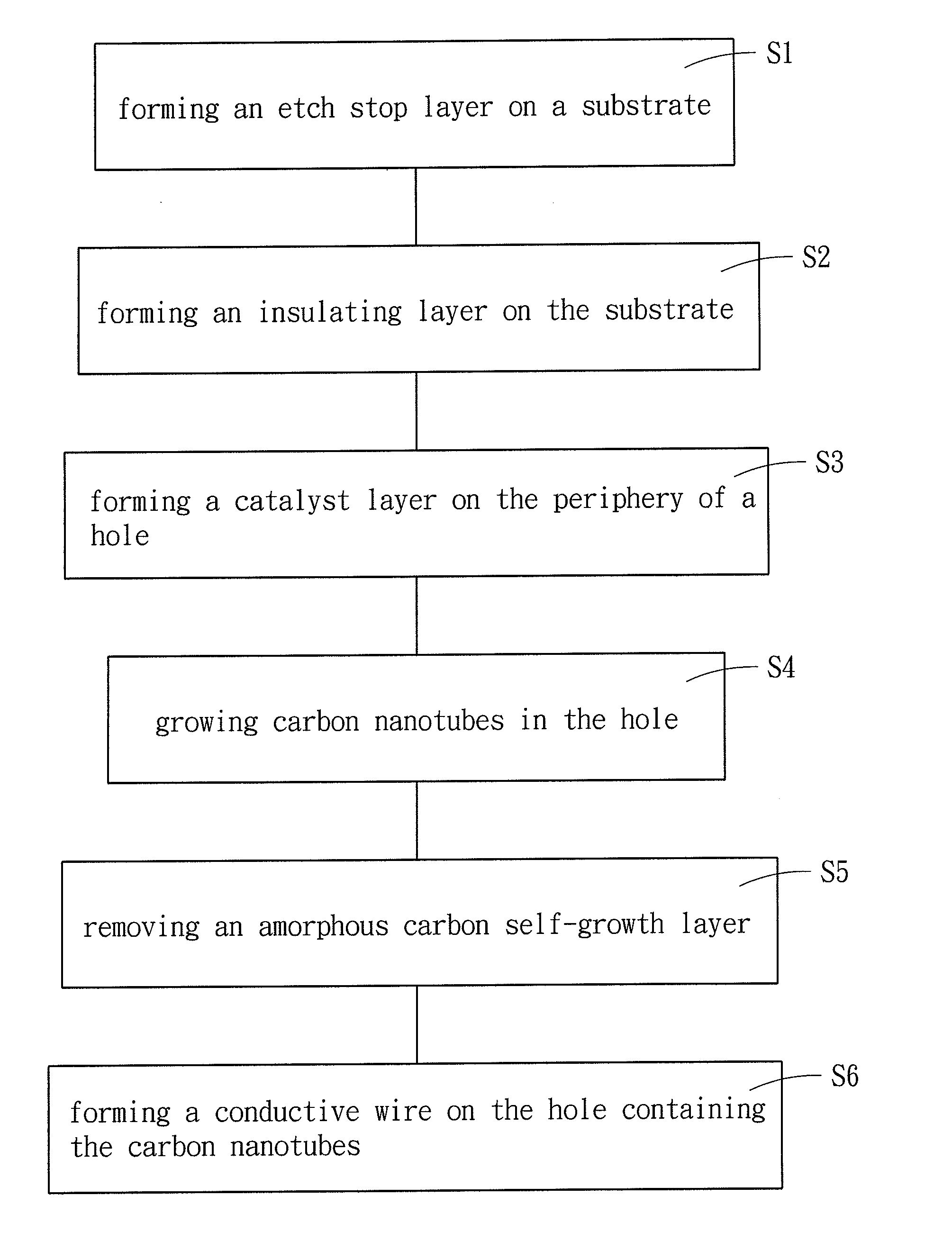 Method for fabricating interconnections with carbon nanotubes