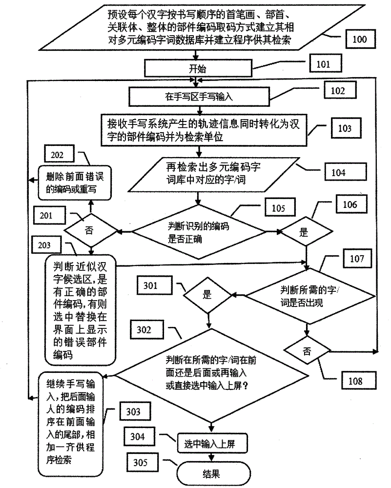 Multiple coding input method