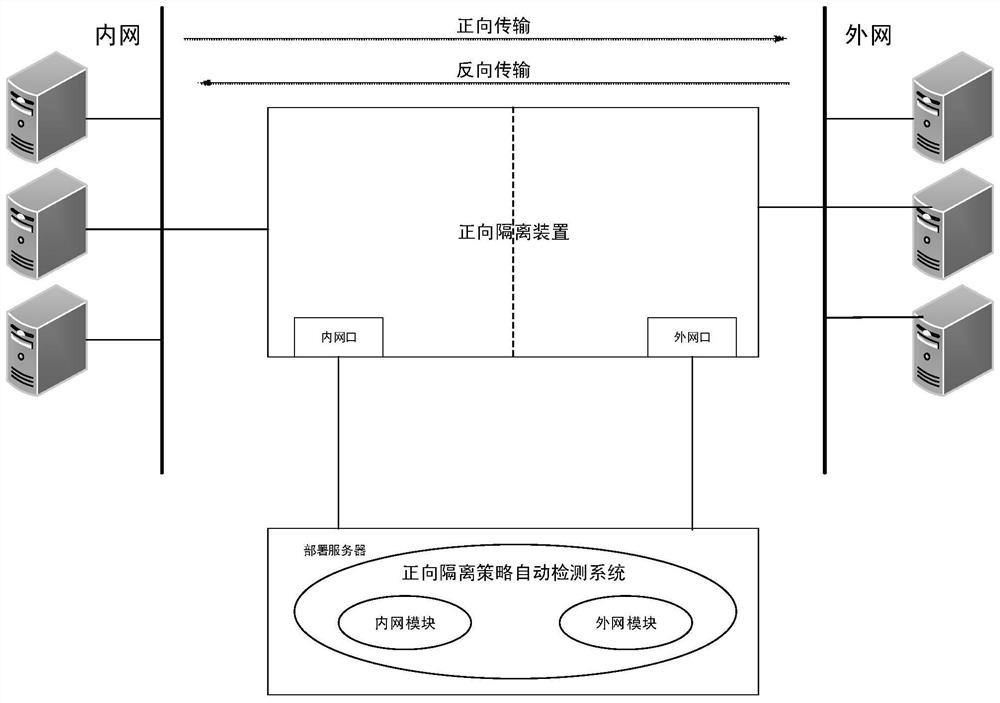 Forward isolation device strategy automatic detection method and device