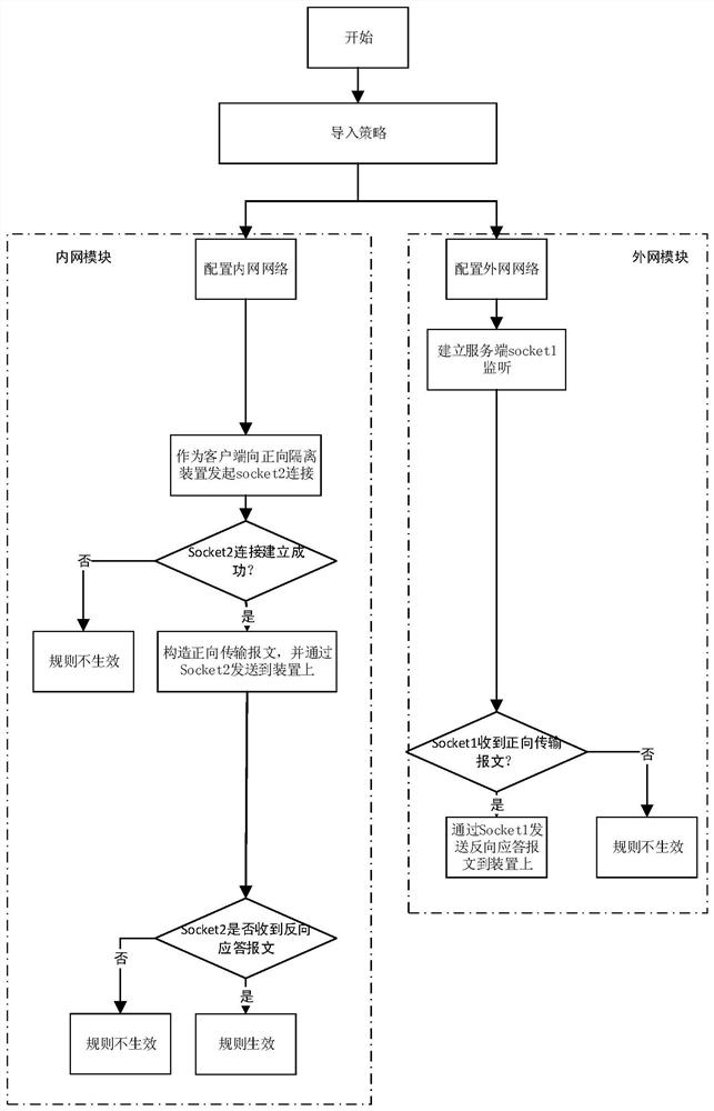 Forward isolation device strategy automatic detection method and device