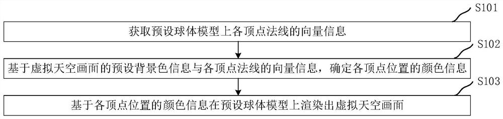 Virtual sky picture rendering method and related equipment