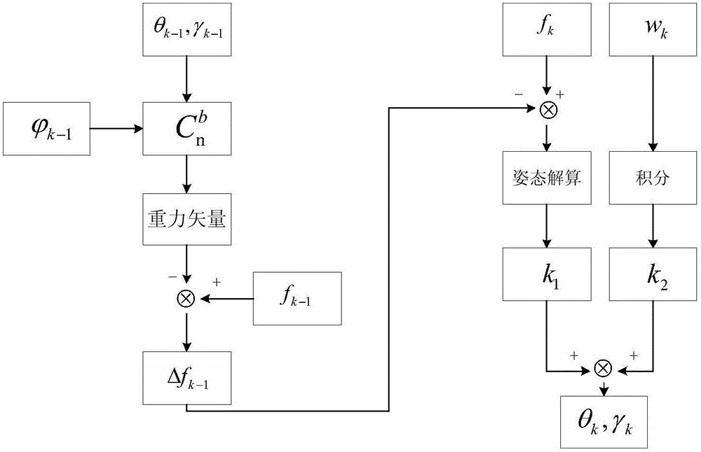 Magnetic course resolving method for indoor pedestrian navigation based on improved complementary filter