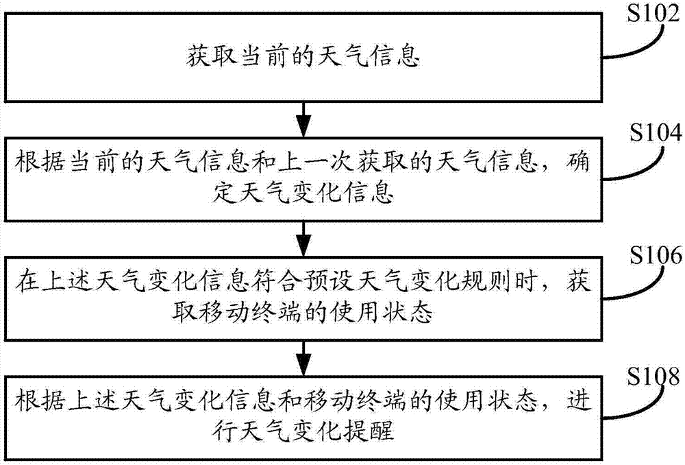 Weather change reminding method and device and mobile terminal