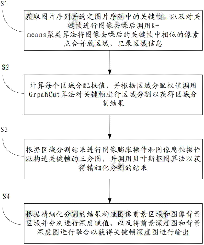 Manufacture method and manufacture device for interactive three-dimensional video key frame