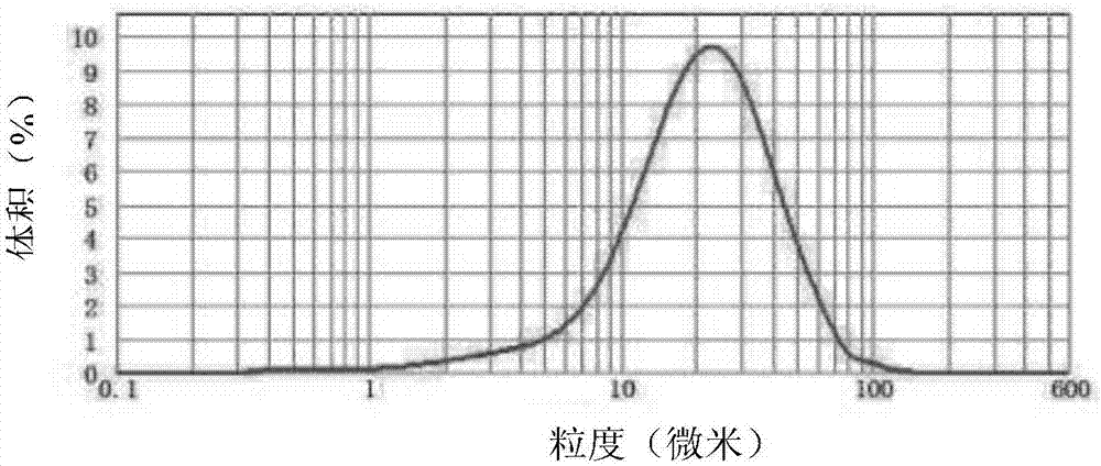 Preparation method of water-coke slurry