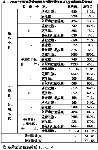 Environment-friendly efficient botanical insecticidal and anti-mite sterilization mixture and preparation method thereof