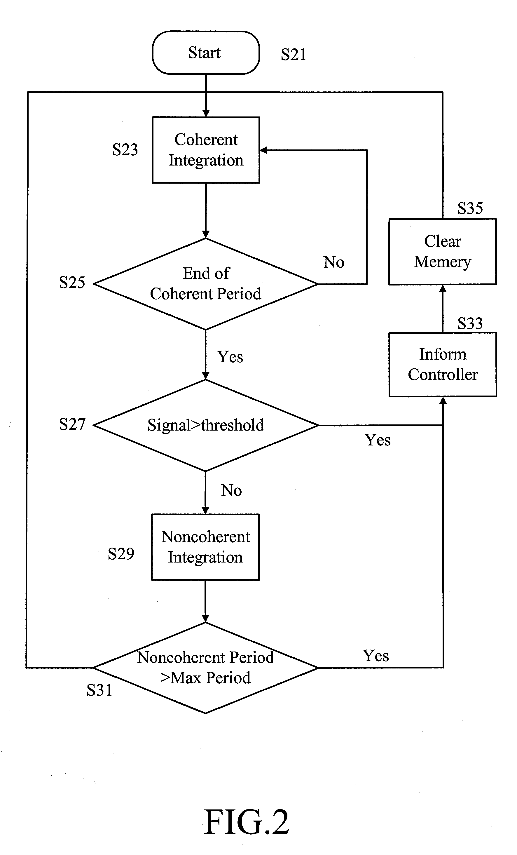 Control of CDMA signal integration